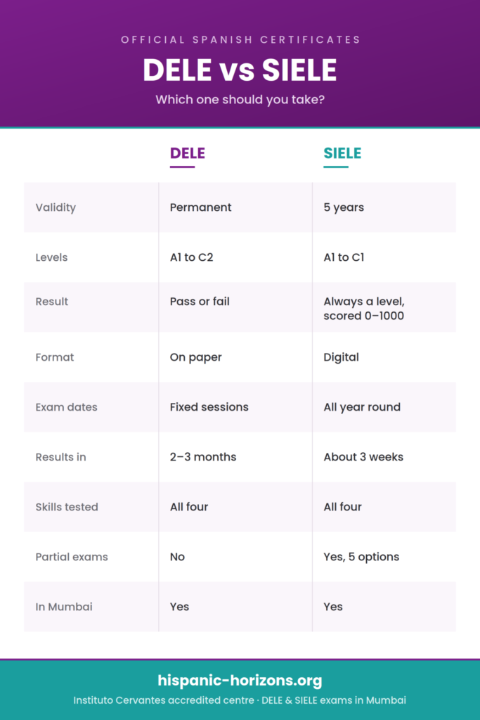 DELE vs SIELE comparison table: validity, levels, exam dates and results time
