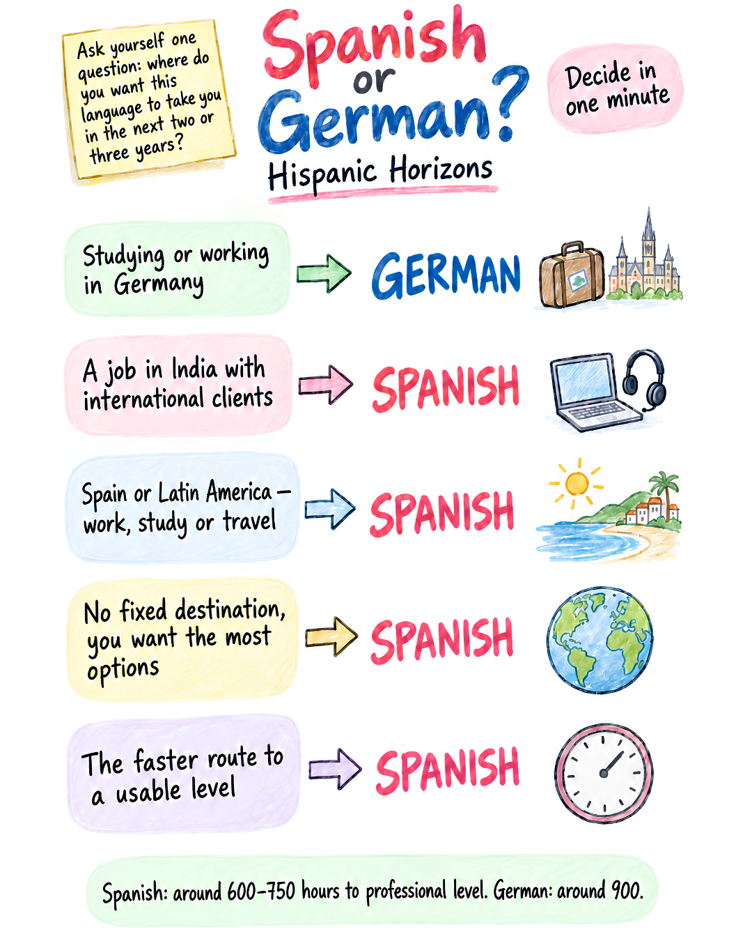 Spanish or German: comparison of both languages for learners in India